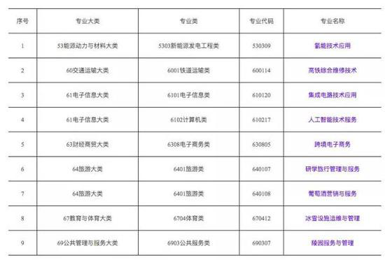 教育部新增9個新專業：培養目標及就業分析